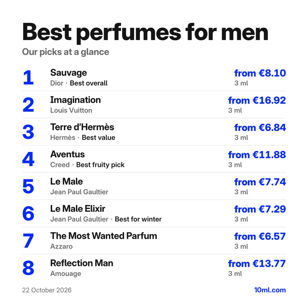 Best perfumes for men: the top 8 picks with their 3 ml prices, led by Sauvage by Dior
