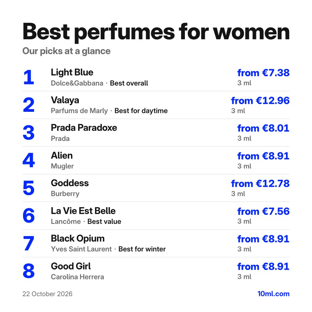 Best perfumes for women: the top 8 picks with their 3 ml prices, led by Light Blue by Dolce&Gabbana