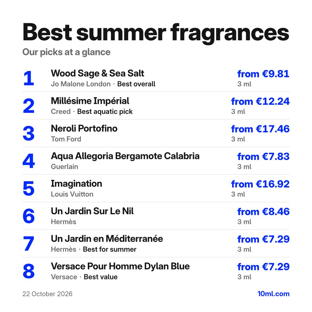 Best summer fragrances: the top 8 picks with their 3 ml prices, led by Wood Sage & Sea Salt by Jo Malone London