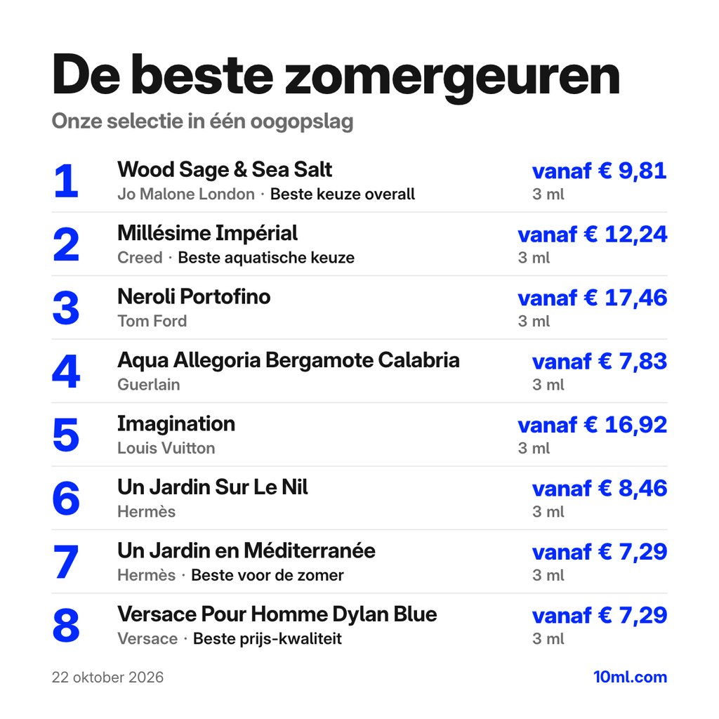 De beste zomergeuren: de eerste 8 keuzes met hun prijs voor 3 ml, aangevoerd door Wood Sage & Sea Salt van Jo Malone London