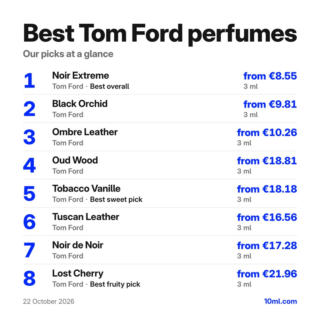 Best Tom Ford perfumes: the top 8 picks with their 3 ml prices, led by Noir Extreme by Tom Ford