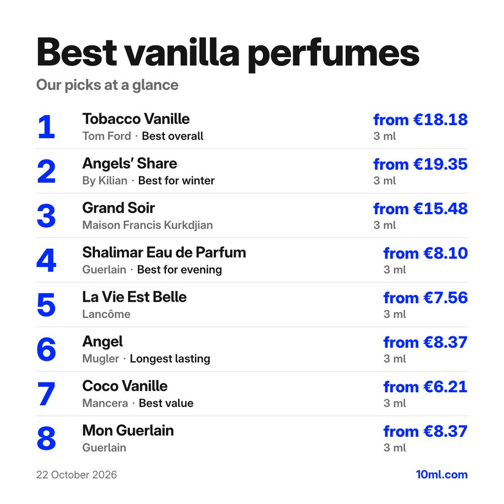 Best vanilla perfumes: the top 8 picks with their 3 ml prices, led by Tobacco Vanille by Tom Ford