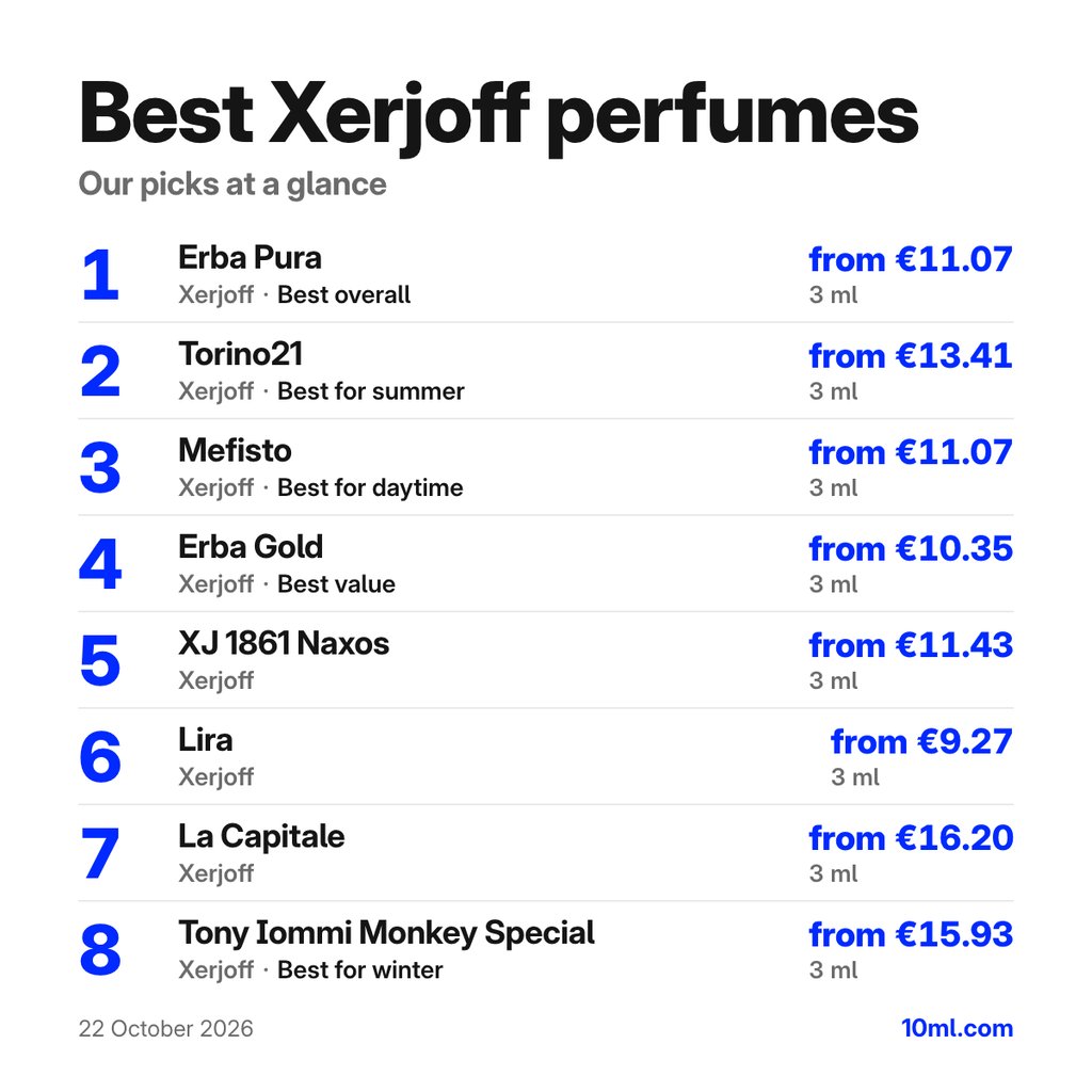 Best Xerjoff perfumes: the top 8 picks with their 3 ml prices, led by Erba Pura by Xerjoff