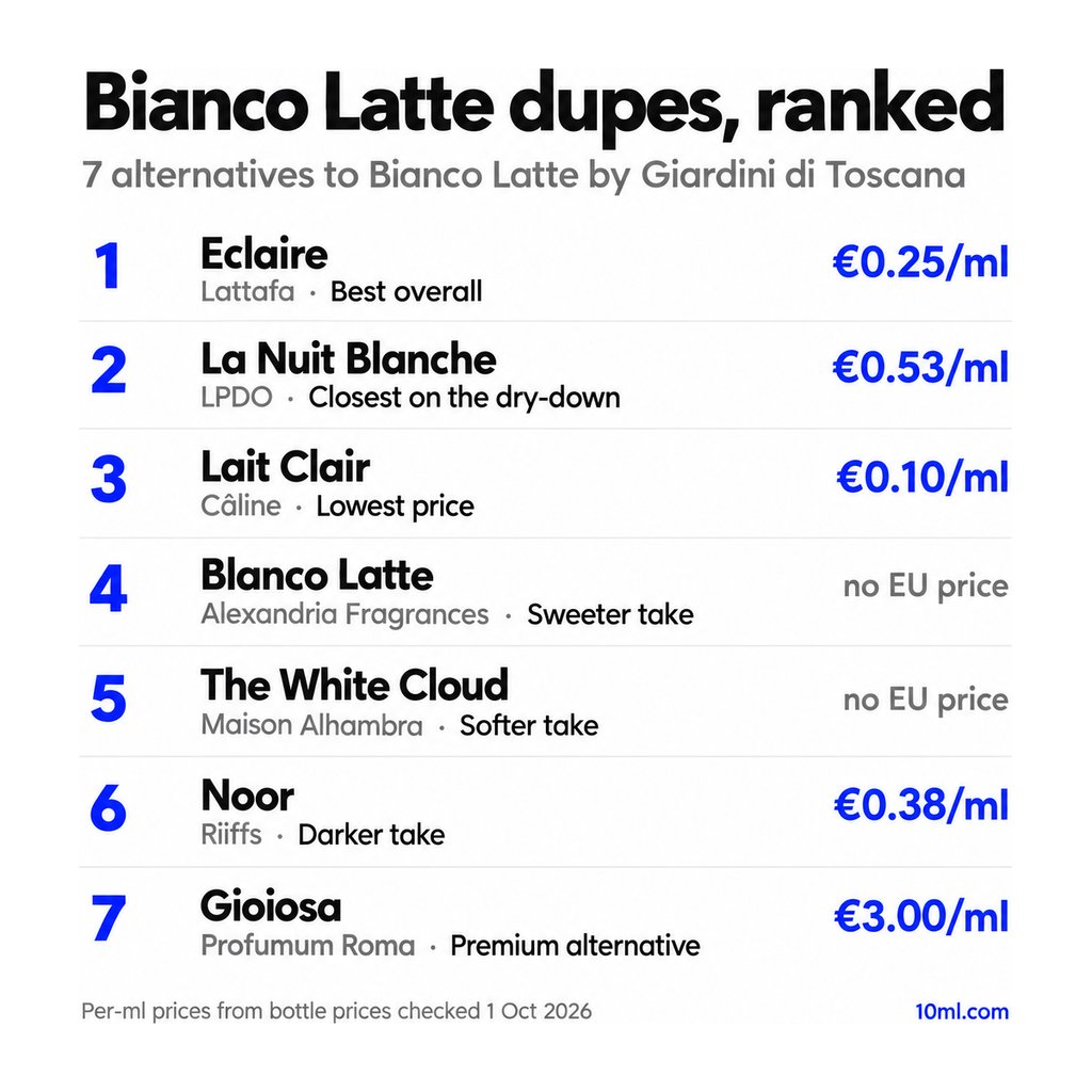 Bianco Latte dupes ranked: 7 alternatives with their role and price per ml, led by Eclaire by Lattafa