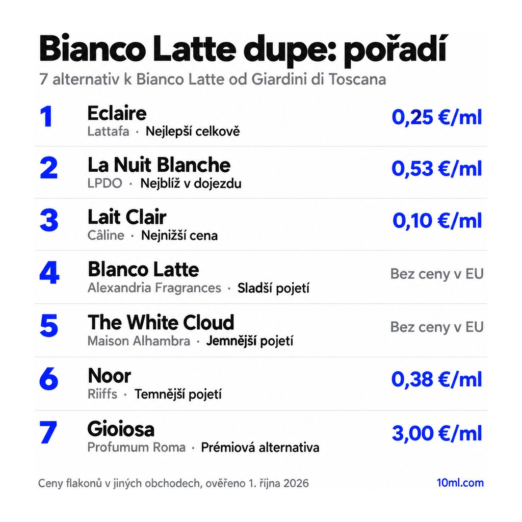 Žebříček alternativ k Bianco Latte: 7 parfémů s rolí a cenou za ml, v čele Eclaire od Lattafa
