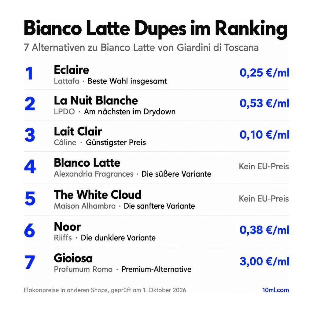 Alternativen zu Bianco Latte im Ranking: 7 Duftzwillinge mit Rolle und Preis pro ml, angeführt von Eclaire von Lattafa