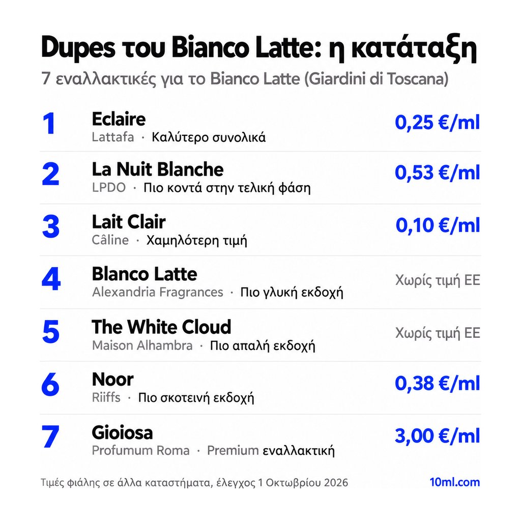 Κατάταξη εναλλακτικών του Bianco Latte: 7 αρώματα με τον ρόλο και την τιμή ανά ml, πρώτο το Eclaire της Lattafa