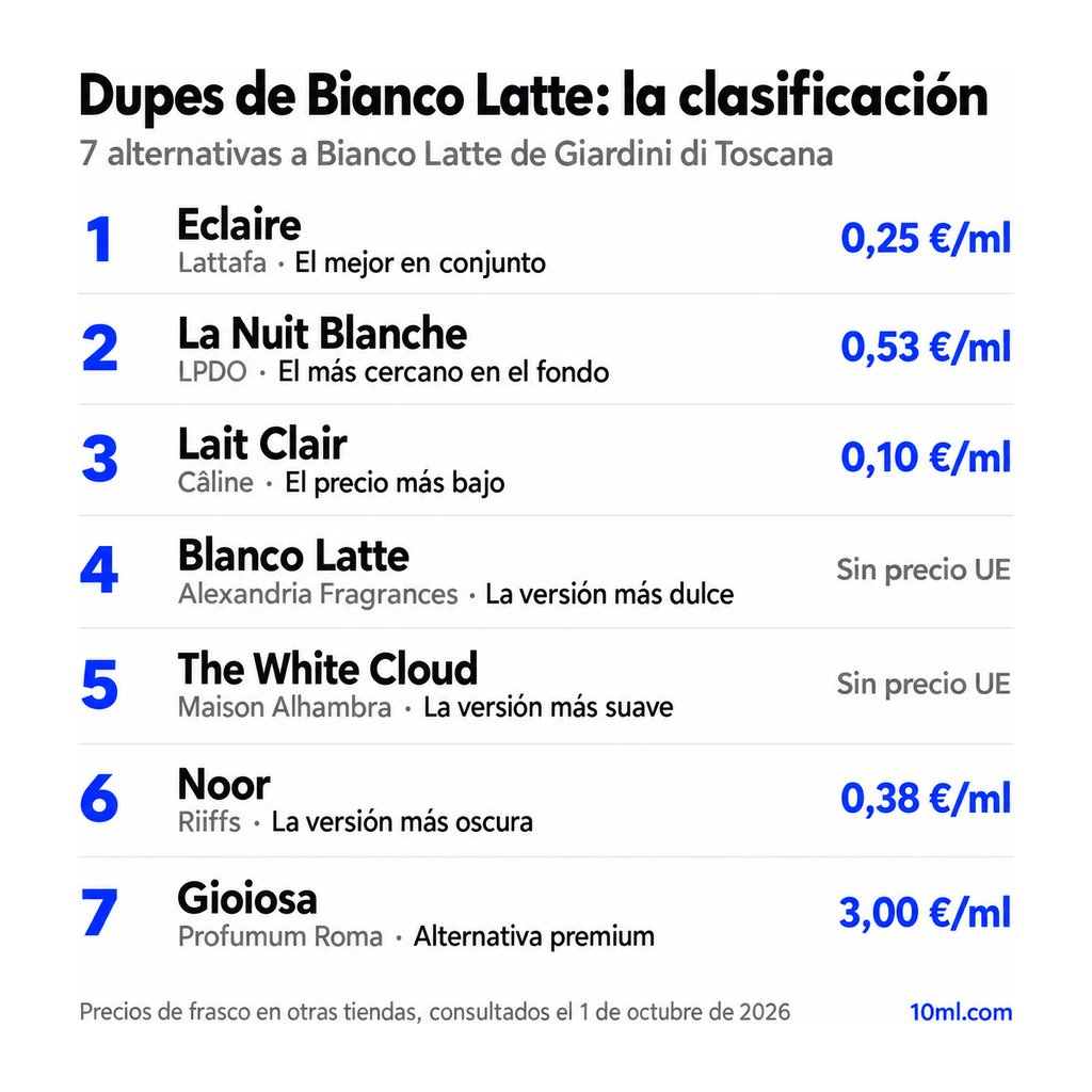 Ranking de alternativas a Bianco Latte: 7 clones con su papel y precio por ml, encabezado por Eclaire de Lattafa