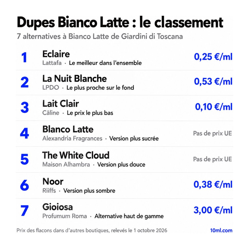 Classement des alternatives à Bianco Latte : 7 dupes avec leur rôle et leur prix au ml, en tête Eclaire de Lattafa