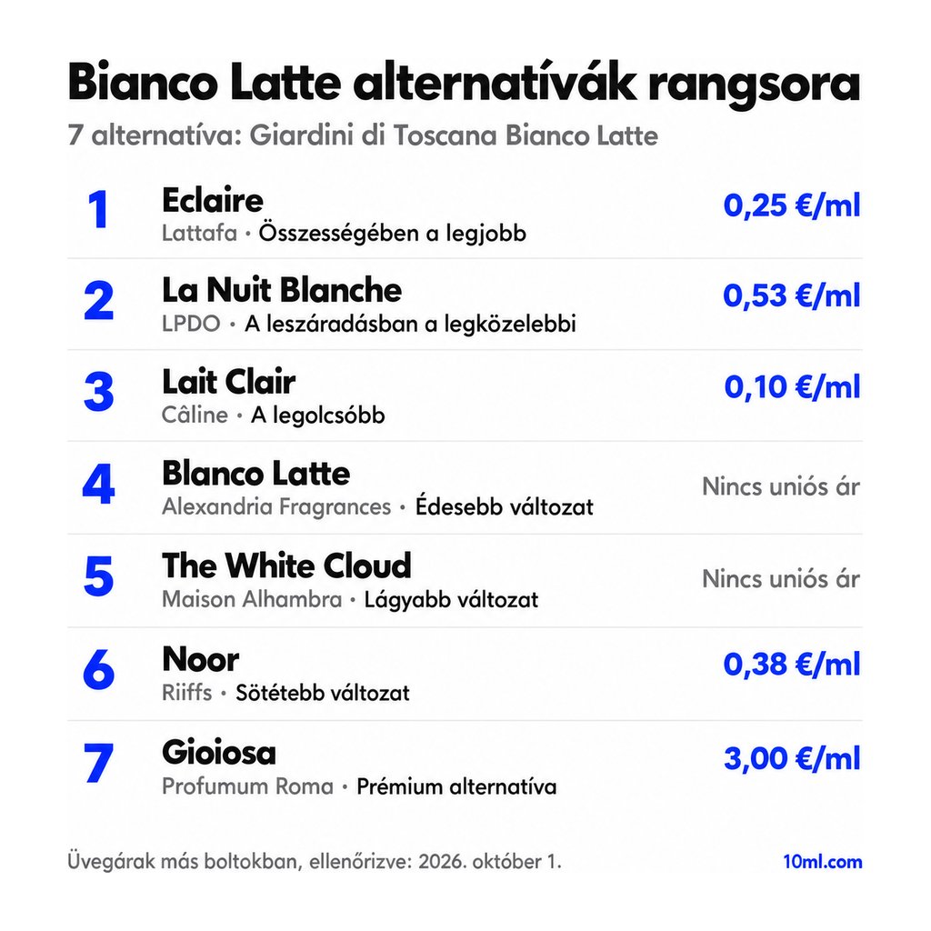 Bianco Latte alternatívák rangsora: 7 parfüm szerepével és milliliterenkénti árával; első helyen: Lattafa Eclaire
