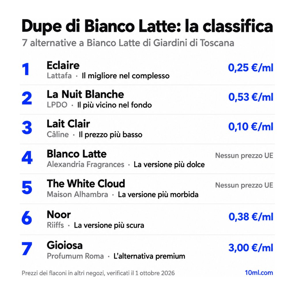 Classifica delle alternative a Bianco Latte: 7 dupe con ruolo e prezzo al ml, in testa Eclaire di Lattafa