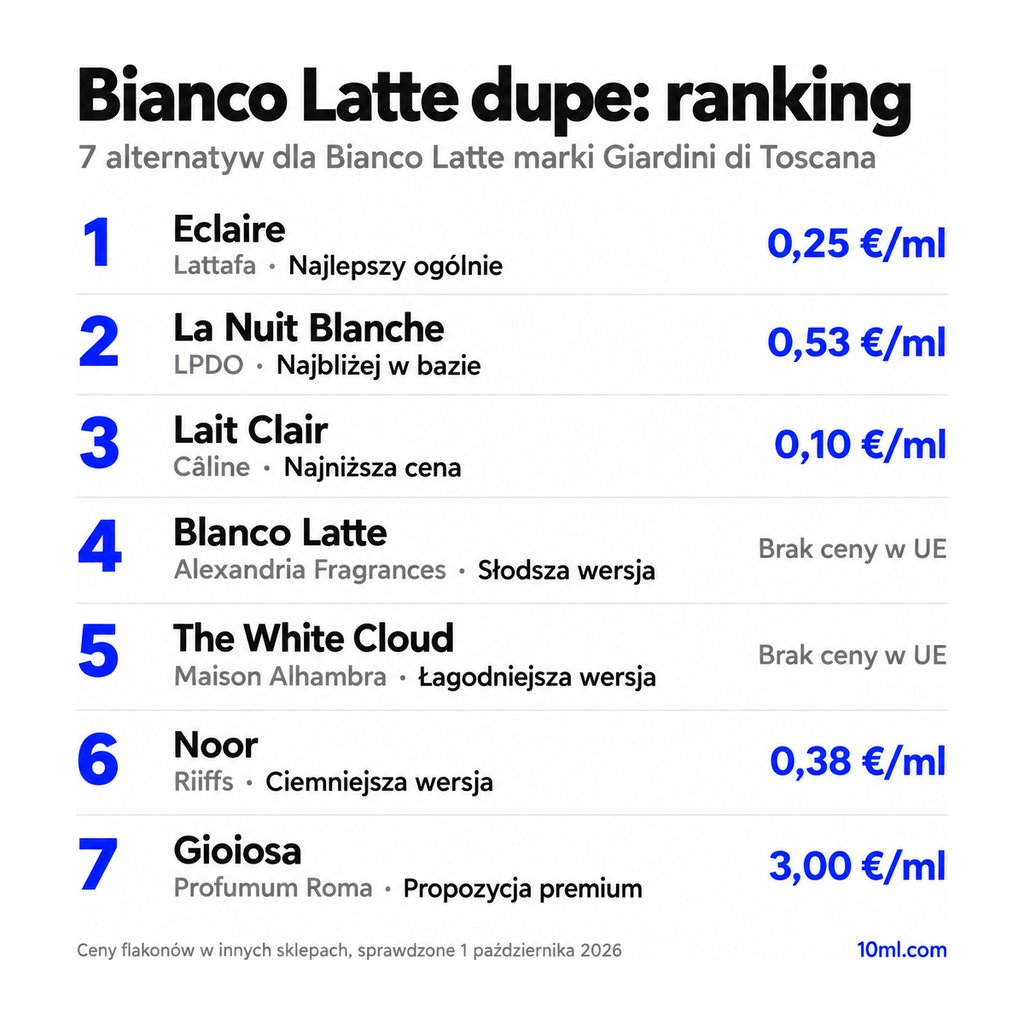Ranking zamienników Bianco Latte: 7 alternatyw z rolą i ceną za ml, na czele Eclaire marki Lattafa