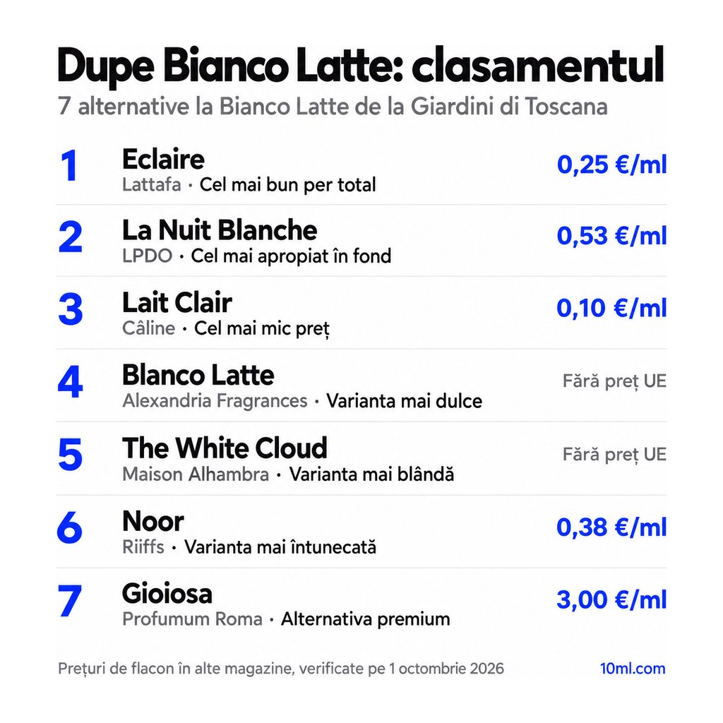 Clasamentul alternativelor la Bianco Latte: 7 dupe-uri cu rolul și prețul pe ml, pe primul loc Eclaire de la Lattafa