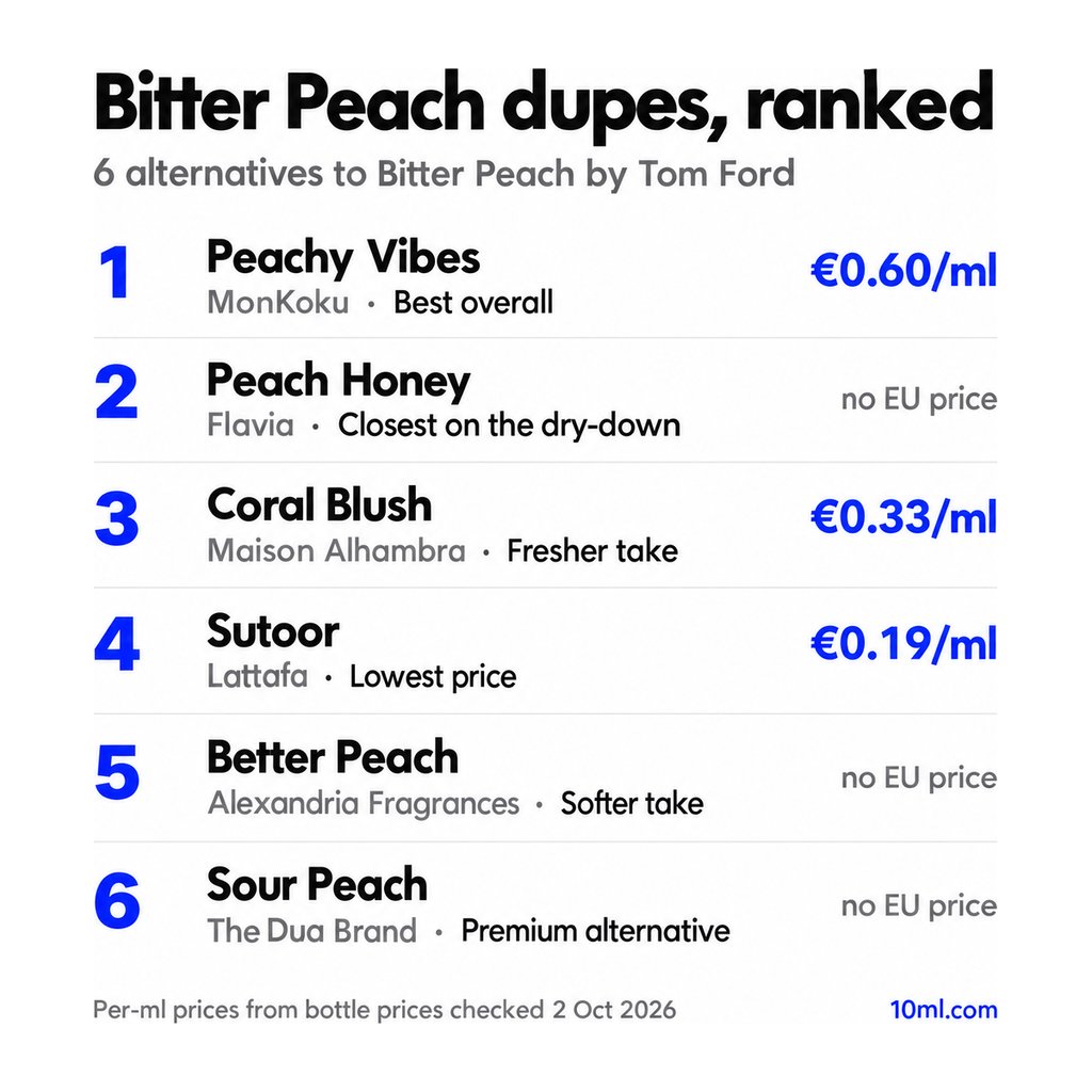 Bitter Peach dupes ranked: 6 alternatives with their role and price per ml, led by Peachy Vibes by MonKoku