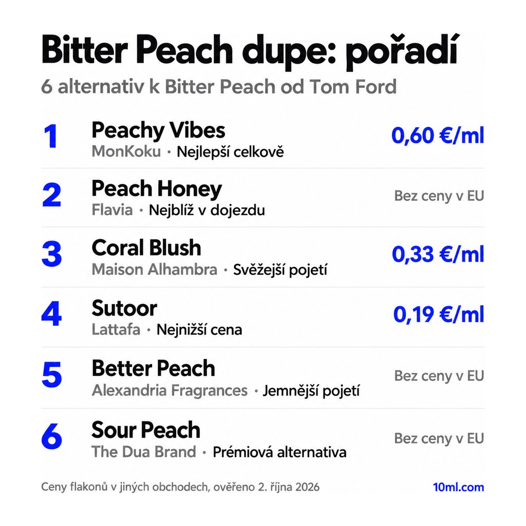 Žebříček alternativ k Bitter Peach: 6 parfémů s rolí a cenou za ml, v čele Peachy Vibes od MonKoku