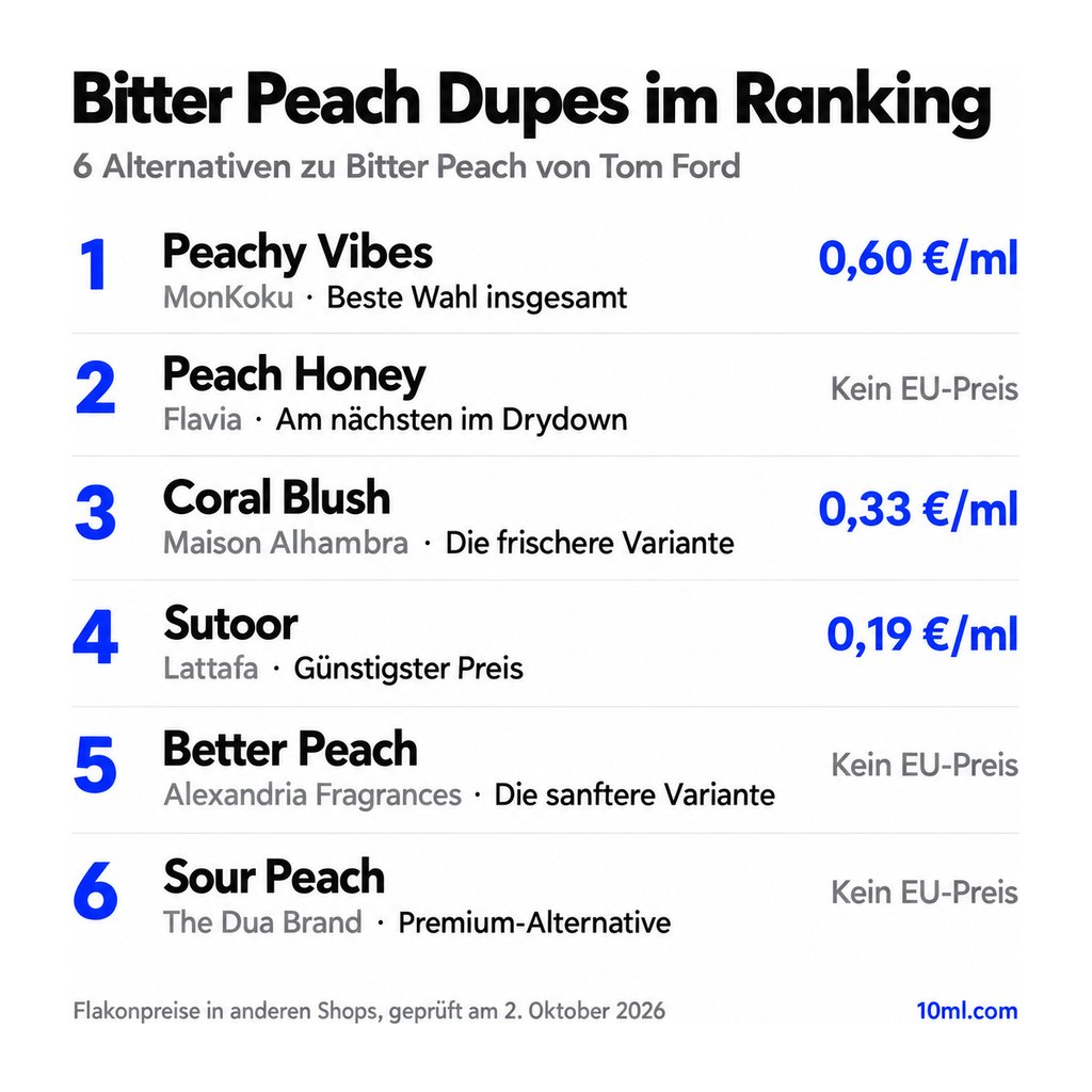 Alternativen zu Bitter Peach im Ranking: 6 Duftzwillinge mit Rolle und Preis pro ml, angeführt von Peachy Vibes von MonKoku