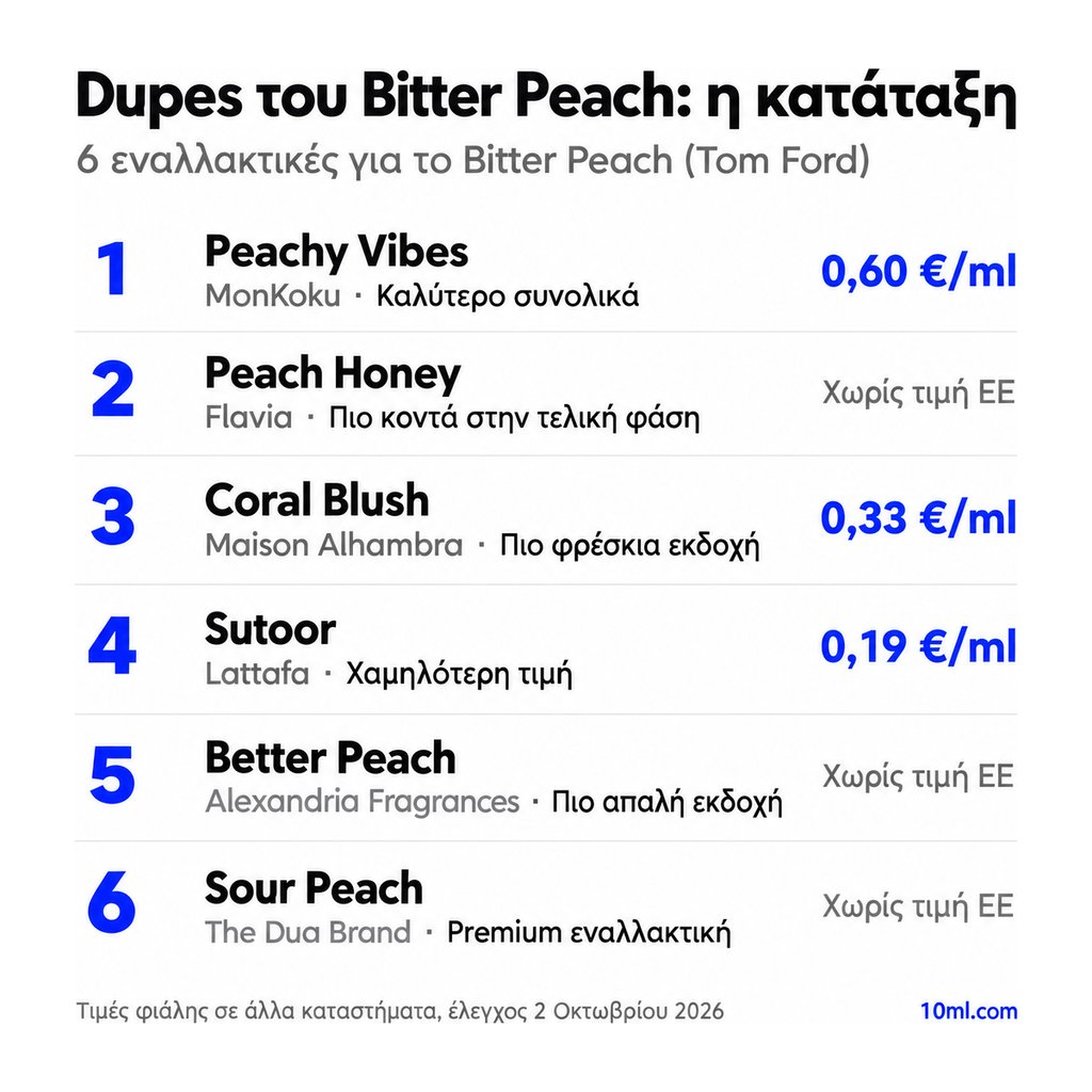 Κατάταξη εναλλακτικών του Bitter Peach: 6 αρώματα με τον ρόλο και την τιμή ανά ml, πρώτο το Peachy Vibes της MonKoku