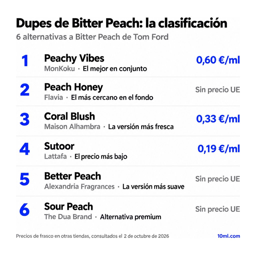 Ranking de alternativas a Bitter Peach: 6 clones con su papel y precio por ml, encabezado por Peachy Vibes de MonKoku
