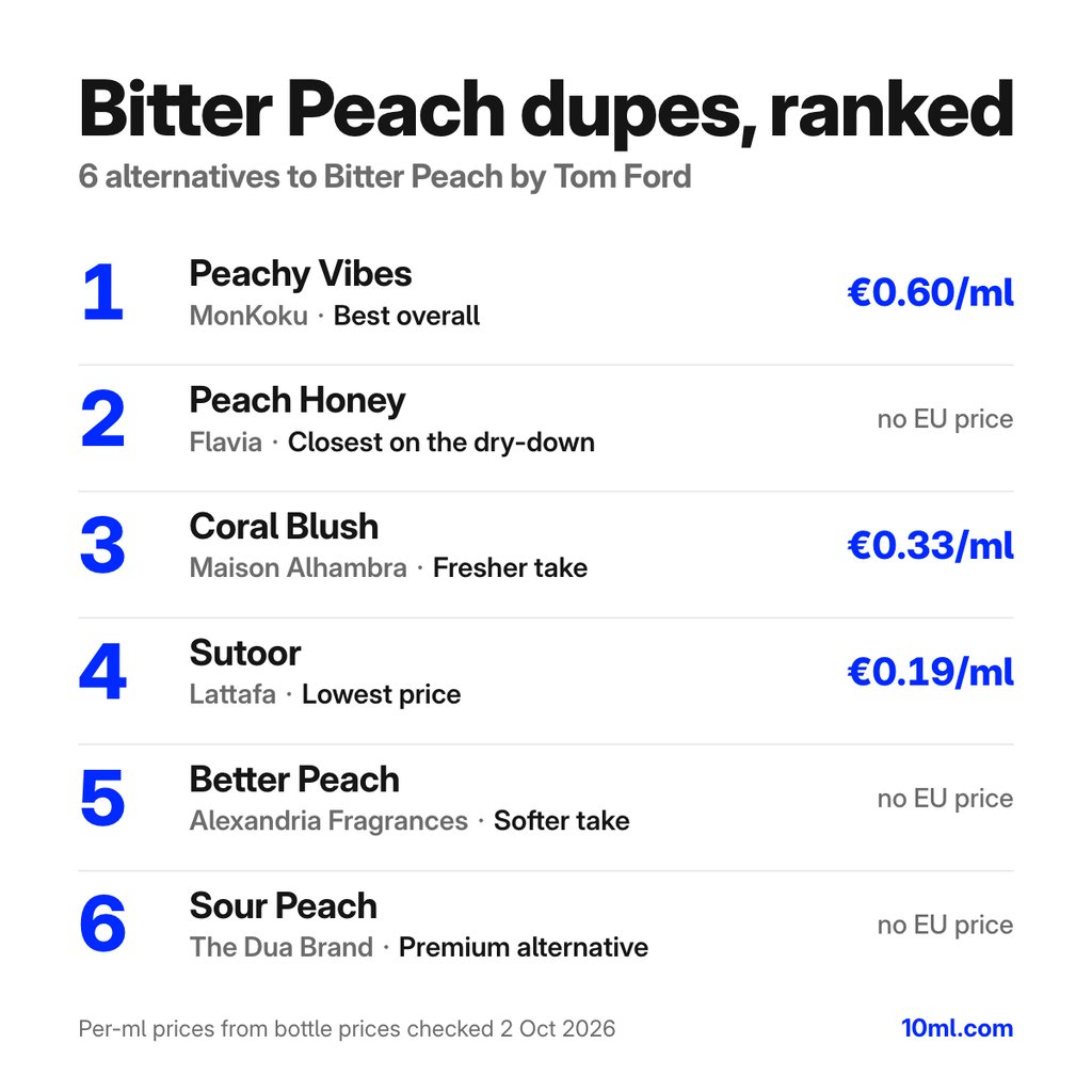 Bitter Peach dupes ranked: 6 alternatives with their role and price per ml, led by Peachy Vibes by MonKoku