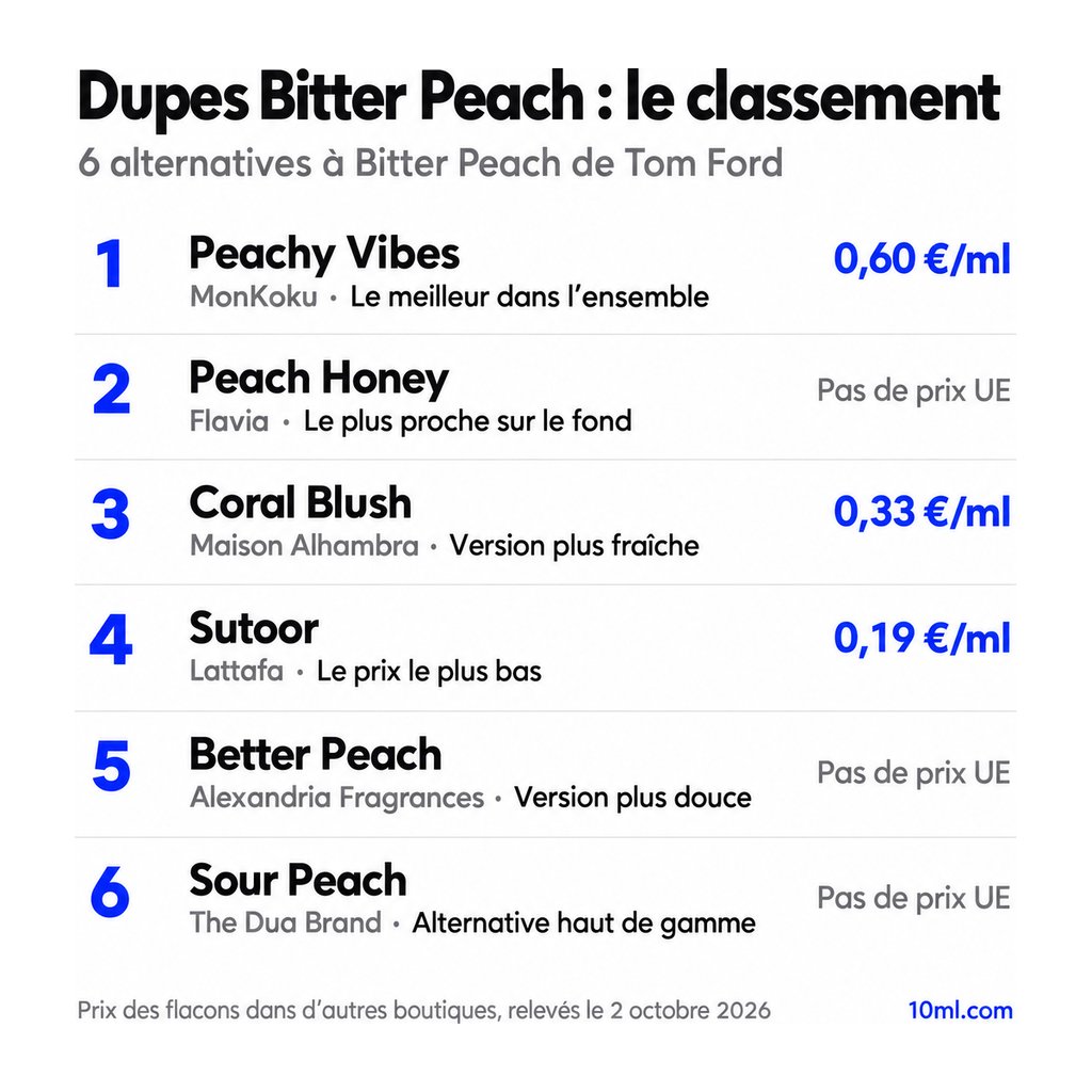 Classement des alternatives à Bitter Peach : 6 dupes avec leur rôle et leur prix au ml, en tête Peachy Vibes de MonKoku