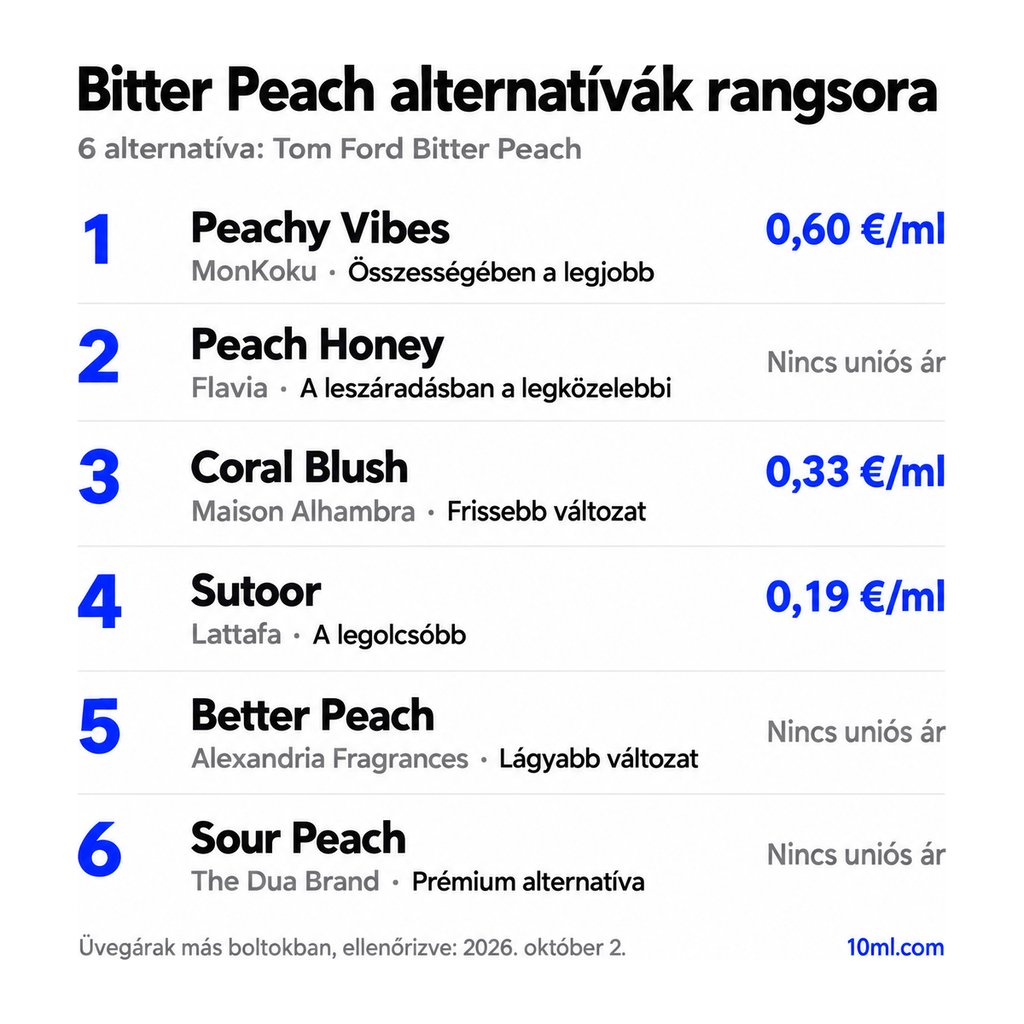 Bitter Peach alternatívák rangsora: 6 parfüm szerepével és milliliterenkénti árával; első helyen: MonKoku Peachy Vibes