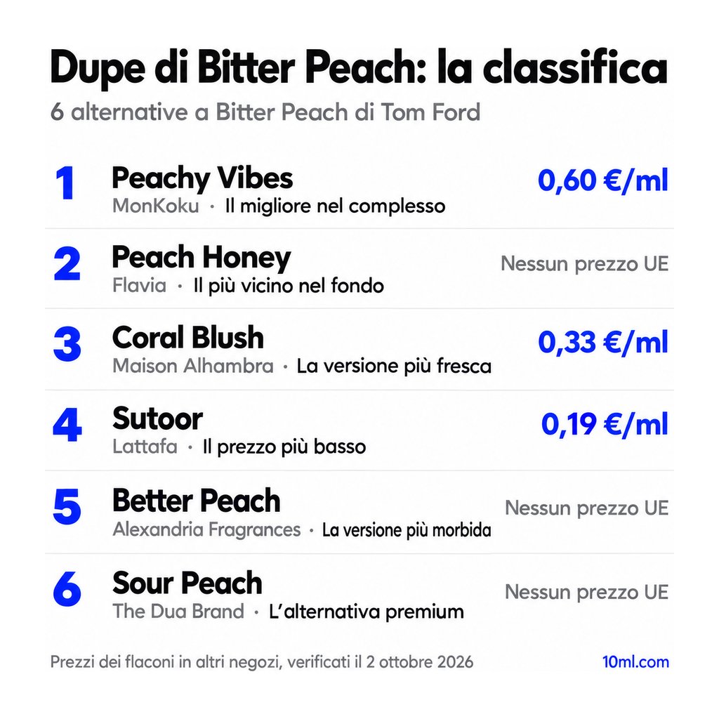 Classifica delle alternative a Bitter Peach: 6 dupe con ruolo e prezzo al ml, in testa Peachy Vibes di MonKoku