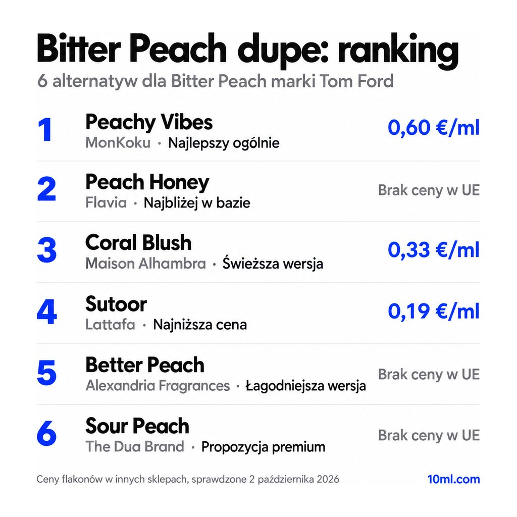 Ranking zamienników Bitter Peach: 6 alternatyw z rolą i ceną za ml, na czele Peachy Vibes marki MonKoku