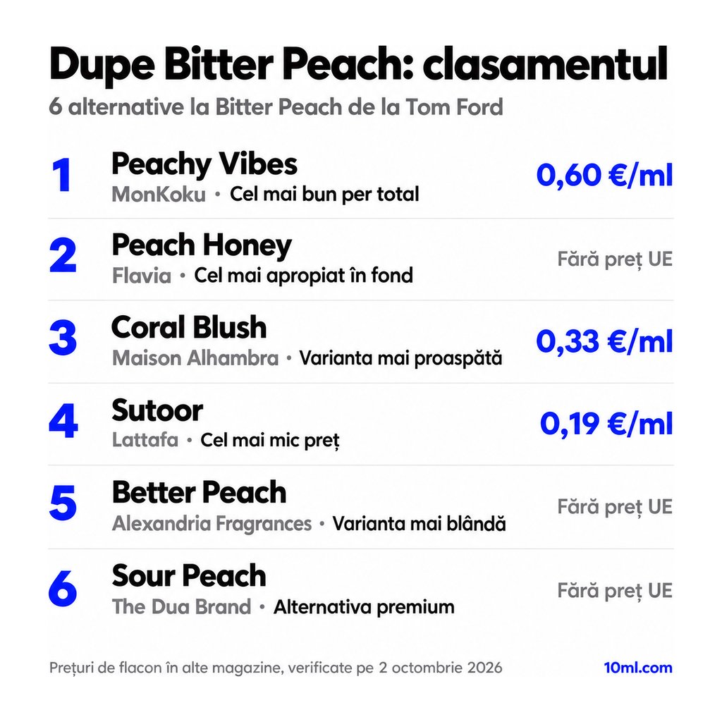 Clasamentul alternativelor la Bitter Peach: 6 dupe-uri cu rolul și prețul pe ml, pe primul loc Peachy Vibes de la MonKoku