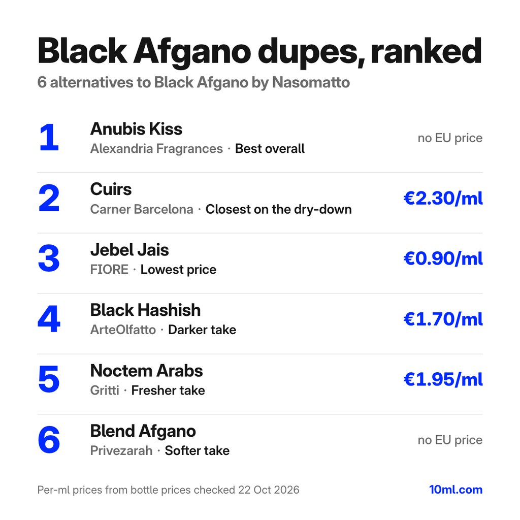 Black Afgano dupes gerangschikt: 6 alternatieven met hun rol en prijs per ml, aangevoerd door Anubis Kiss van Alexandria Fragrances