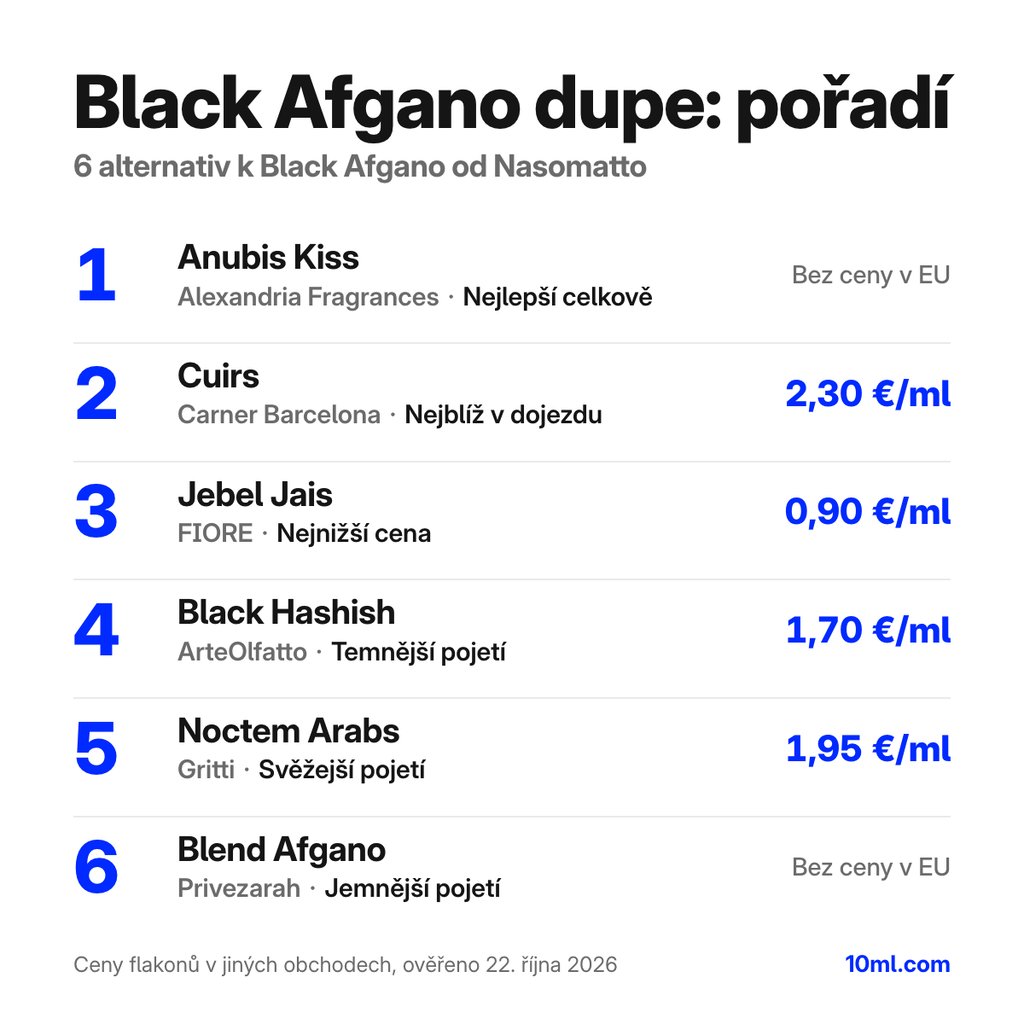 Žebříček alternativ k Black Afgano: 6 parfémů s rolí a cenou za ml, v čele Anubis Kiss od Alexandria Fragrances