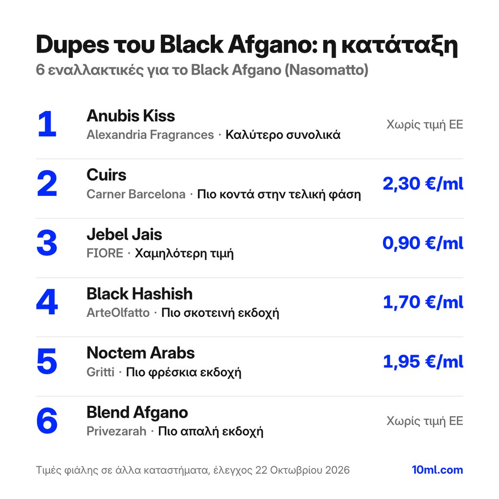 Κατάταξη εναλλακτικών του Black Afgano: 6 αρώματα με τον ρόλο και την τιμή ανά ml, πρώτο το Anubis Kiss της Alexandria Fragrances