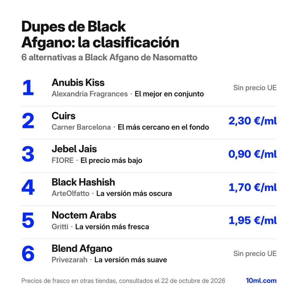 Ranking de alternativas a Black Afgano: 6 clones con su papel y precio por ml, encabezado por Anubis Kiss de Alexandria Fragrances