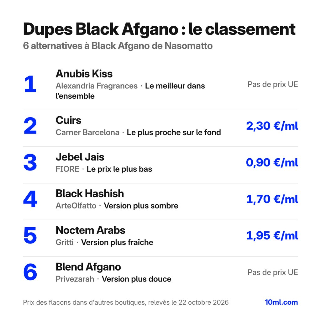 Classement des alternatives à Black Afgano : 6 dupes avec leur rôle et leur prix au ml, en tête Anubis Kiss d'Alexandria Fragrances