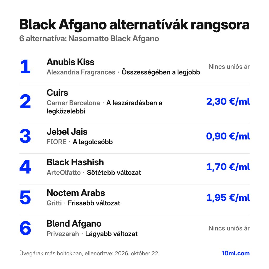 Black Afgano alternatívák rangsora: 6 parfüm szerepével és milliliterenkénti árával; első helyen: Alexandria Fragrances Anubis Kiss