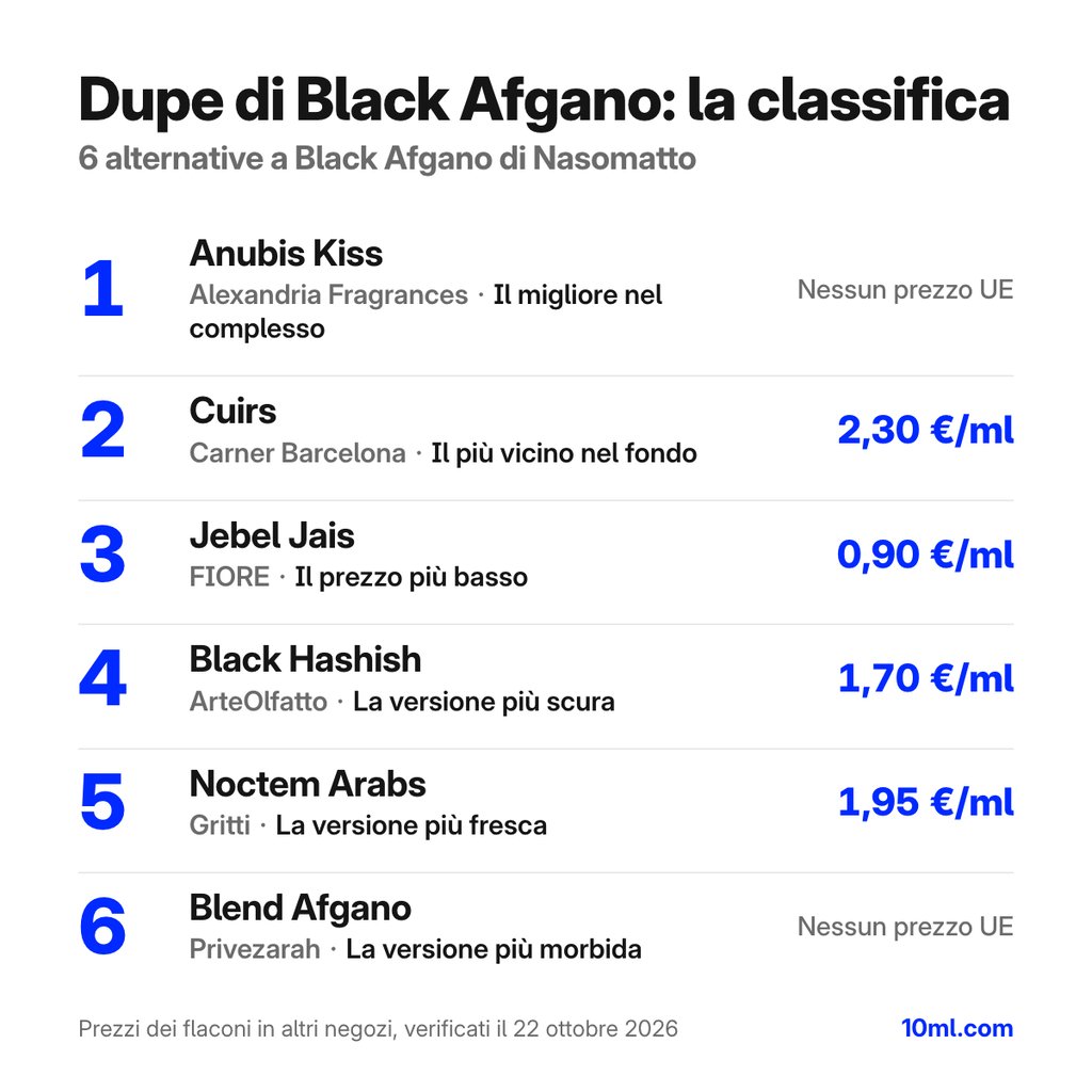Classifica delle alternative a Black Afgano: 6 dupe con ruolo e prezzo al ml, in testa Anubis Kiss di Alexandria Fragrances