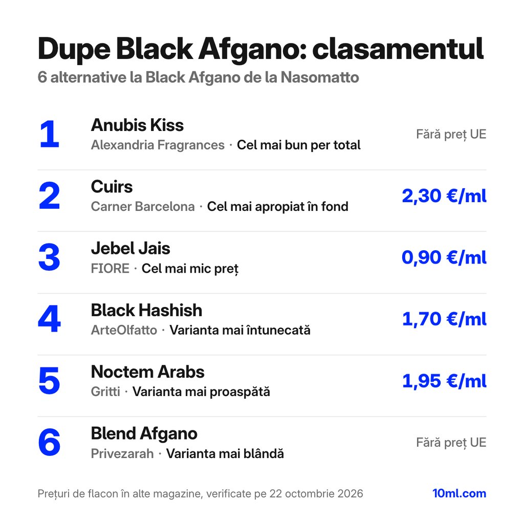 Clasamentul alternativelor la Black Afgano: 6 dupe-uri cu rolul și prețul pe ml, pe primul loc Anubis Kiss de la Alexandria Fragrances