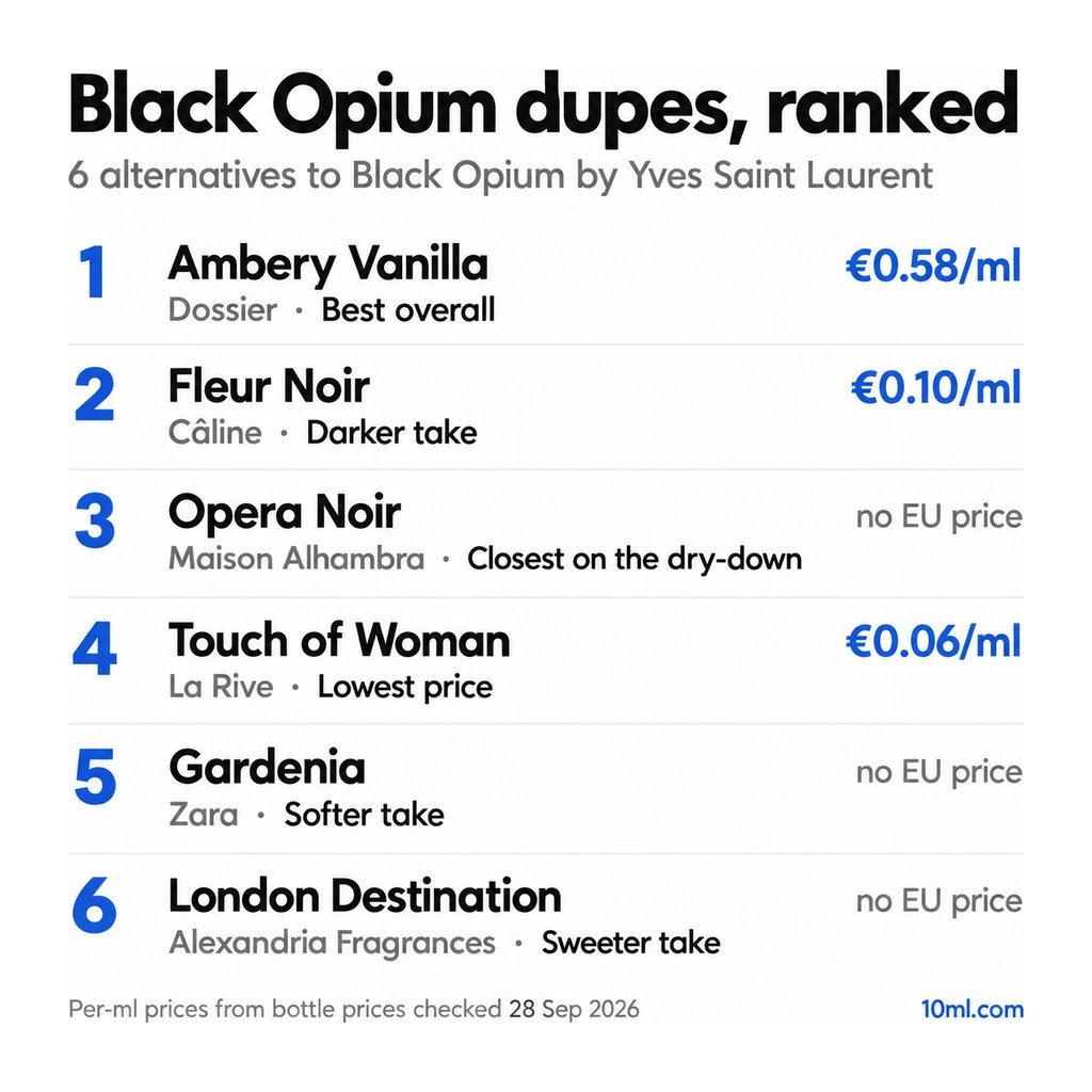 Black Opium dupes ranked: 6 alternatives with their role and price per ml, led by Ambery Vanilla by Dossier
