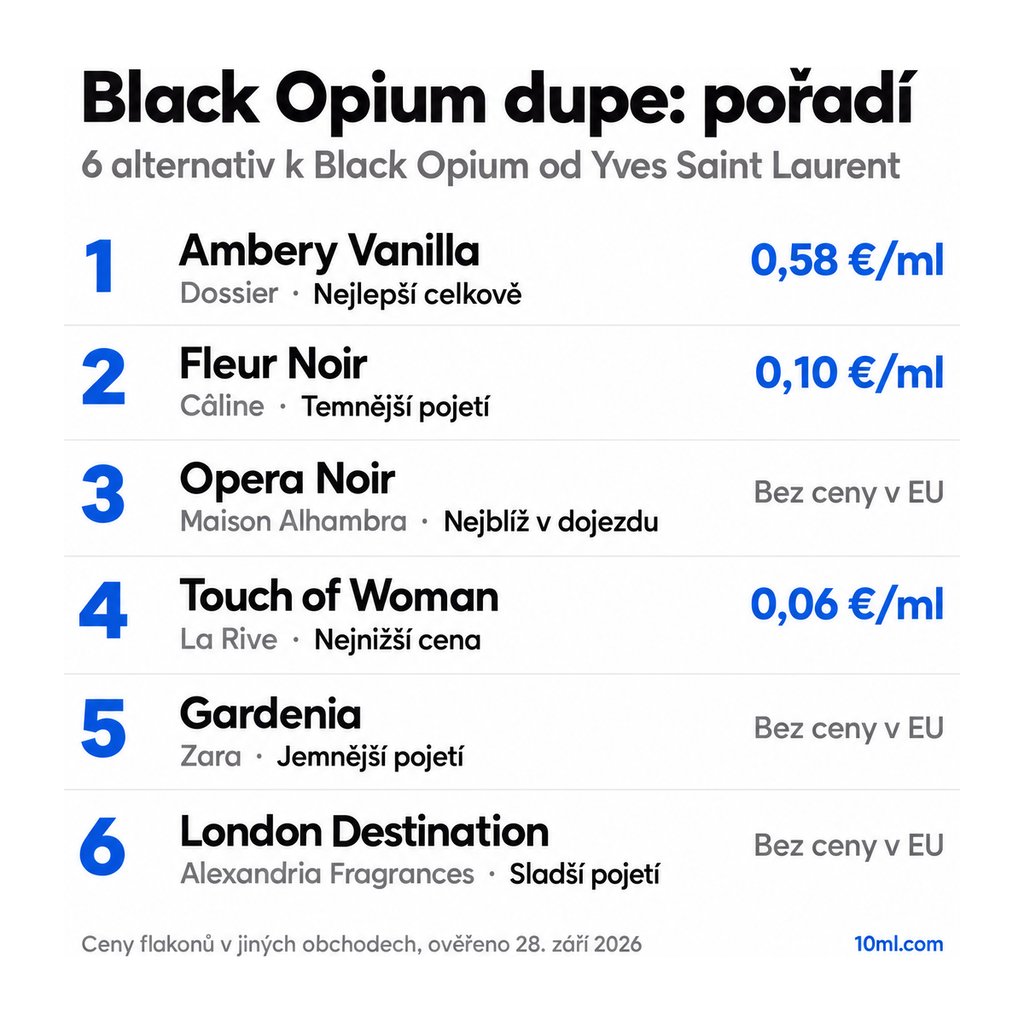 Žebříček alternativ k Black Opium: 6 parfémů s rolí a cenou za ml, v čele Ambery Vanilla od Dossier
