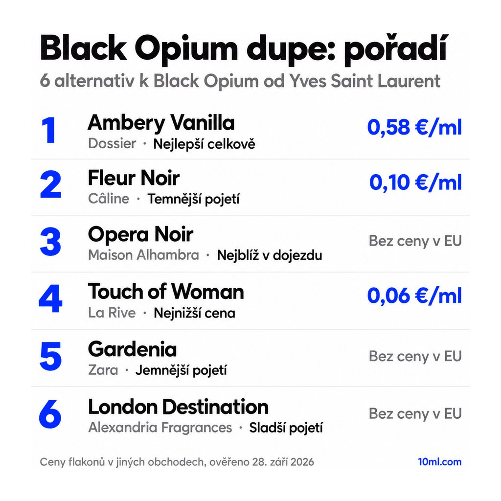 Žebříček alternativ k Black Opium: 6 parfémů s rolí a cenou za ml, v čele Ambery Vanilla od Dossier