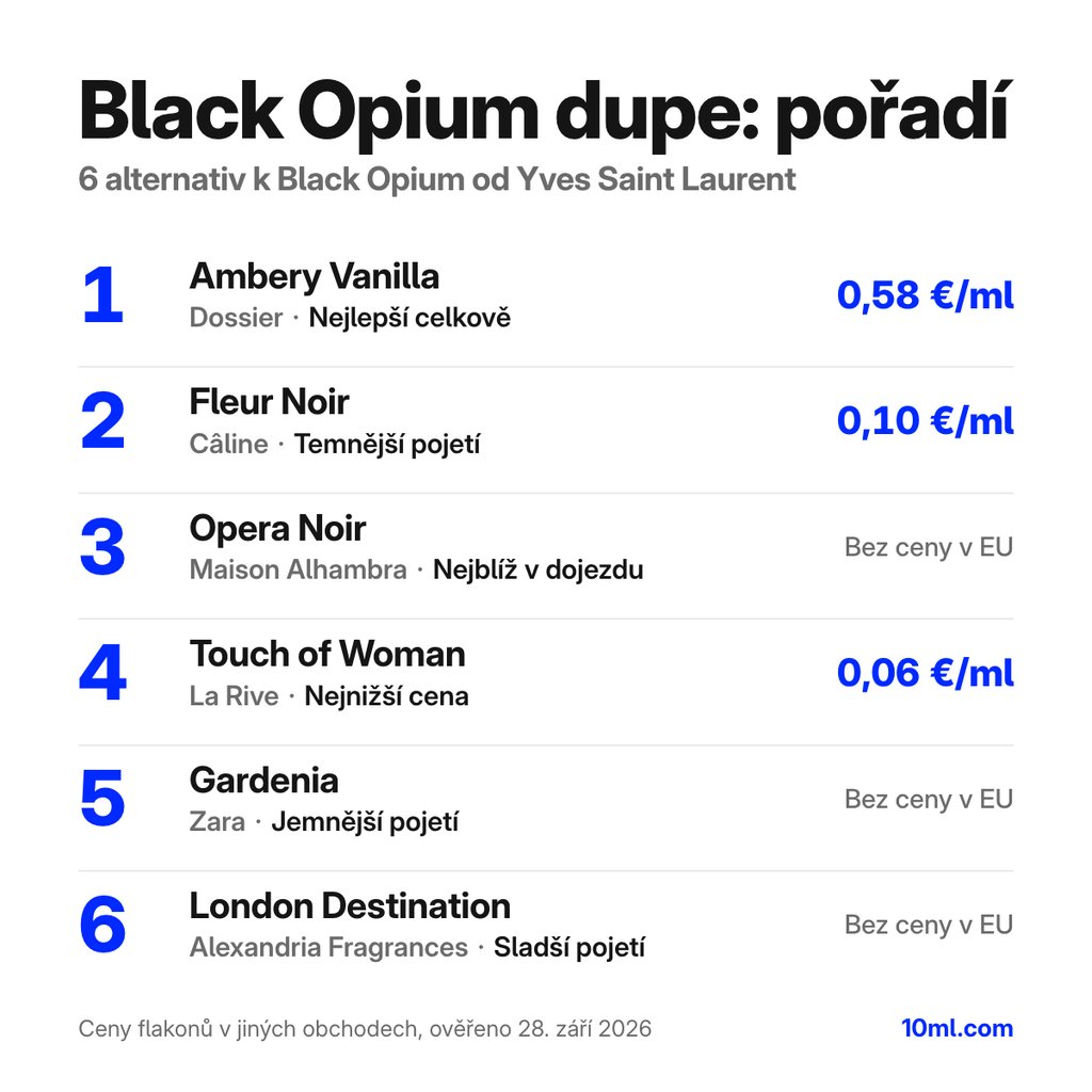 Žebříček alternativ k Black Opium: 6 parfémů s rolí a cenou za ml, v čele Ambery Vanilla od Dossier