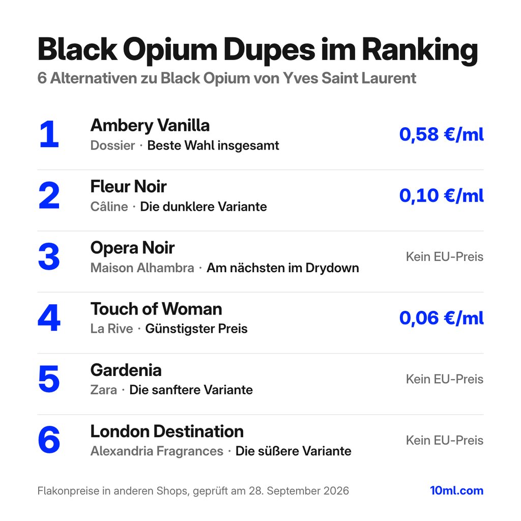 Alternativen zu Black Opium im Ranking: 6 Duftzwillinge mit Rolle und Preis pro ml, angeführt von Ambery Vanilla von Dossier