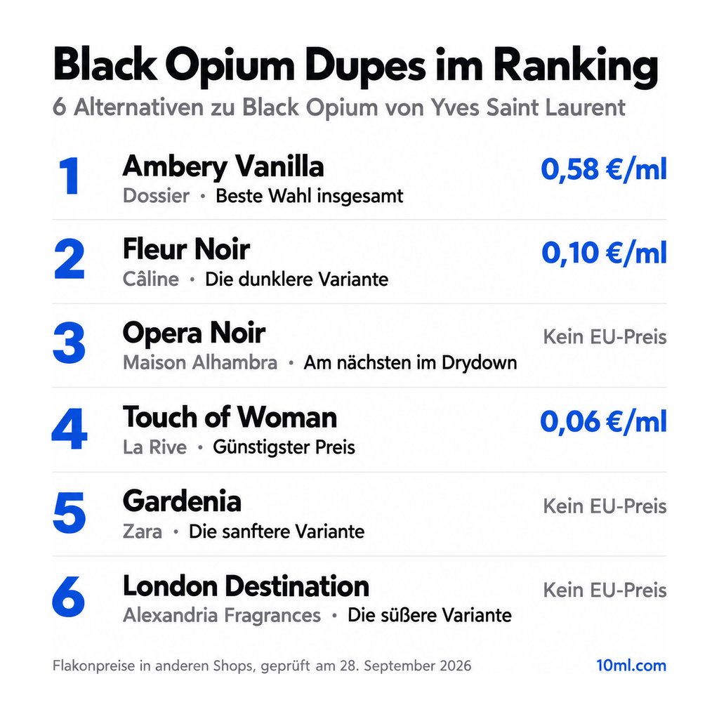 Alternativen zu Black Opium im Ranking: 6 Duftzwillinge mit Rolle und Preis pro ml, angeführt von Ambery Vanilla von Dossier