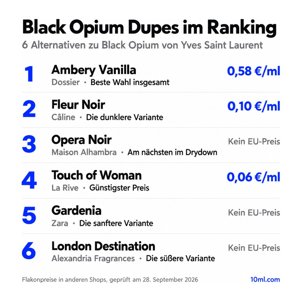 Alternativen zu Black Opium im Ranking: 6 Duftzwillinge mit Rolle und Preis pro ml, angeführt von Ambery Vanilla von Dossier