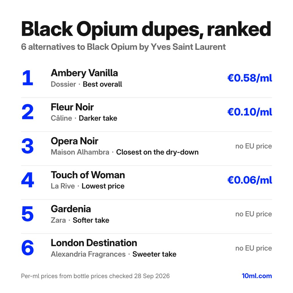 Black Opium dupes ranked: 6 alternatives with their role and price per ml, led by Ambery Vanilla by Dossier