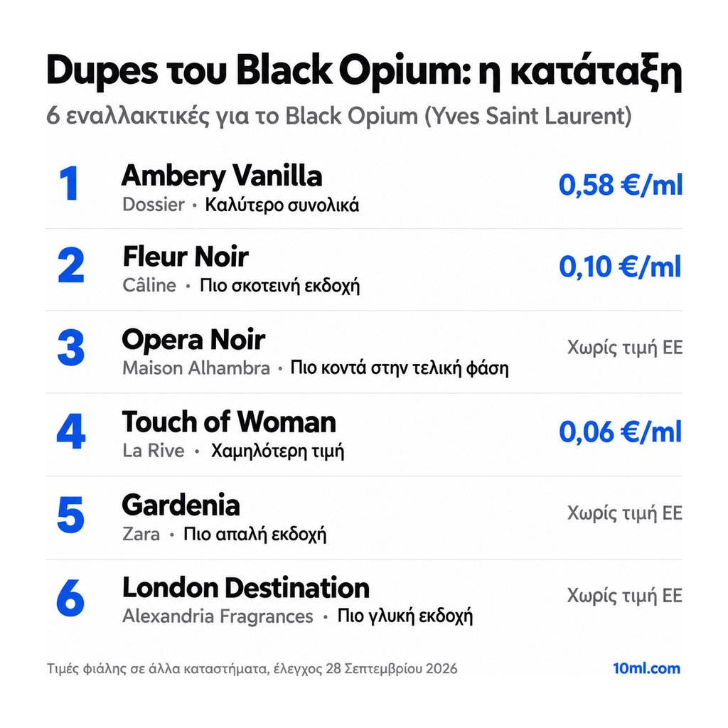 Κατάταξη εναλλακτικών του Black Opium: 6 αρώματα με τον ρόλο και την τιμή ανά ml, πρώτο το Ambery Vanilla της Dossier