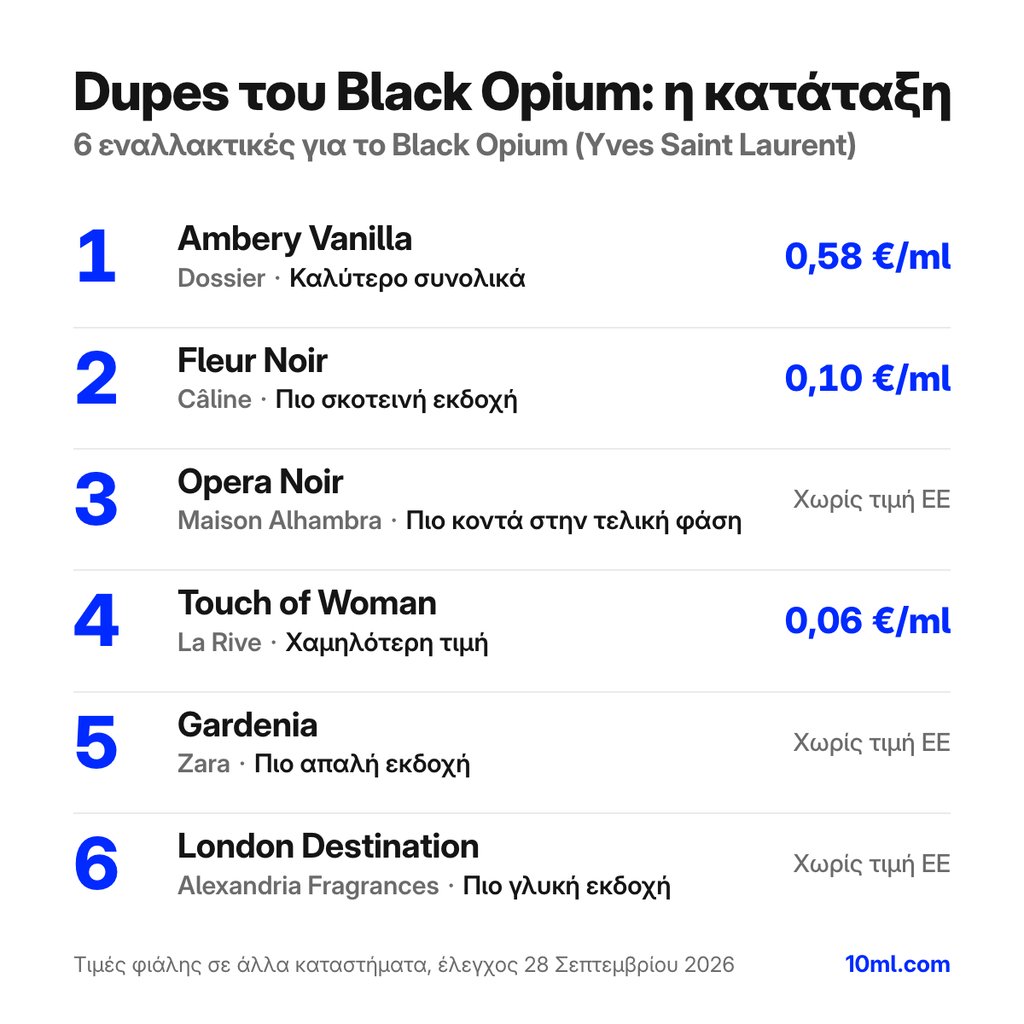 Κατάταξη εναλλακτικών του Black Opium: 6 αρώματα με τον ρόλο και την τιμή ανά ml, πρώτο το Ambery Vanilla της Dossier