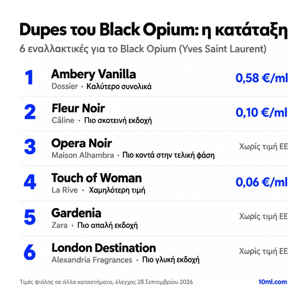 Κατάταξη εναλλακτικών του Black Opium: 6 αρώματα με τον ρόλο και την τιμή ανά ml, πρώτο το Ambery Vanilla της Dossier