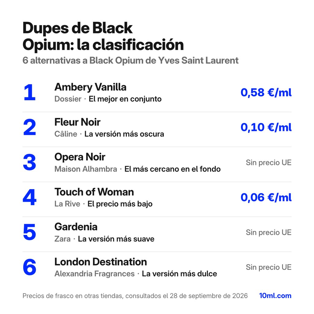 Ranking de alternativas a Black Opium: 6 clones con su papel y precio por ml, encabezado por Ambery Vanilla de Dossier