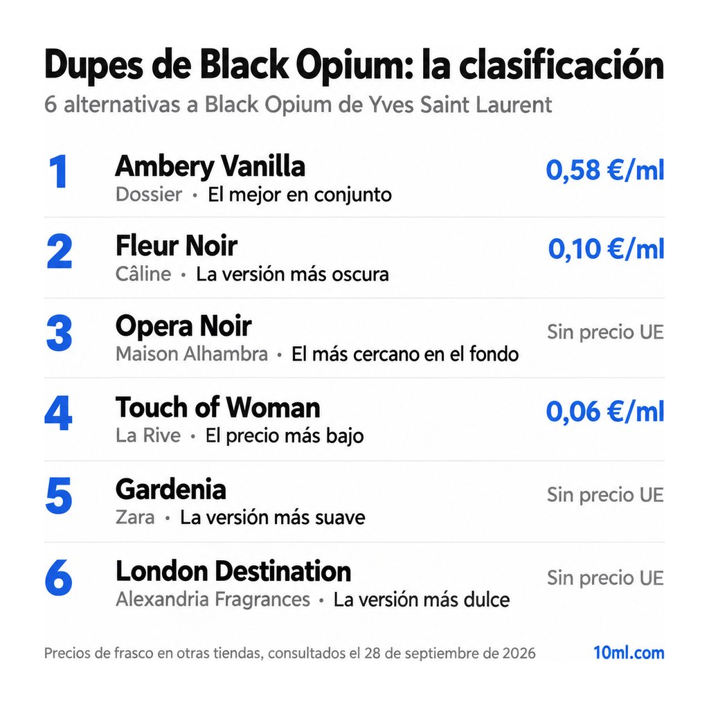 Ranking de alternativas a Black Opium: 6 clones con su papel y precio por ml, encabezado por Ambery Vanilla de Dossier