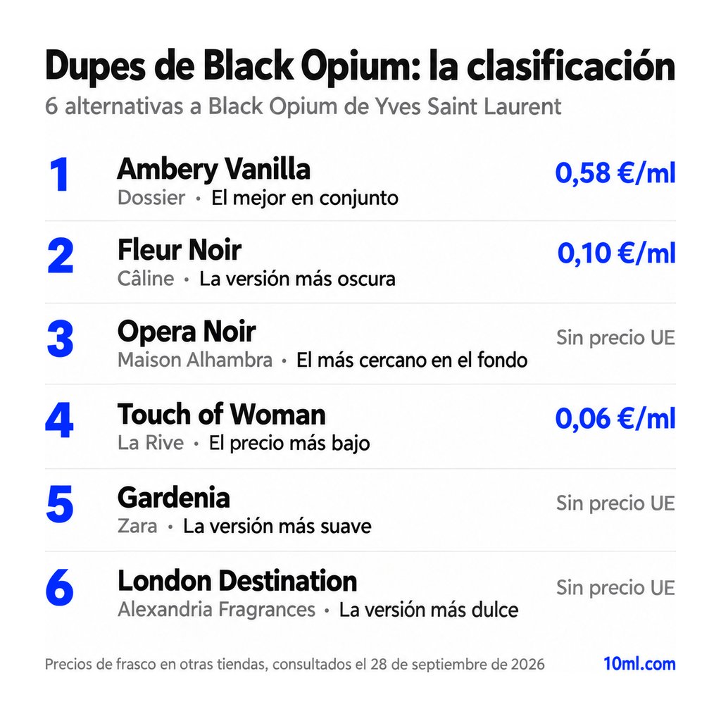 Ranking de alternativas a Black Opium: 6 clones con su papel y precio por ml, encabezado por Ambery Vanilla de Dossier